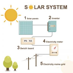 bild pa Paneltaket solsystem