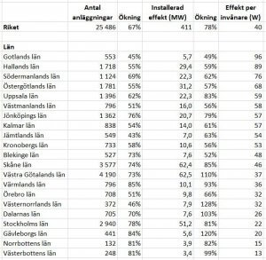 Solceller per län Sverige 2018