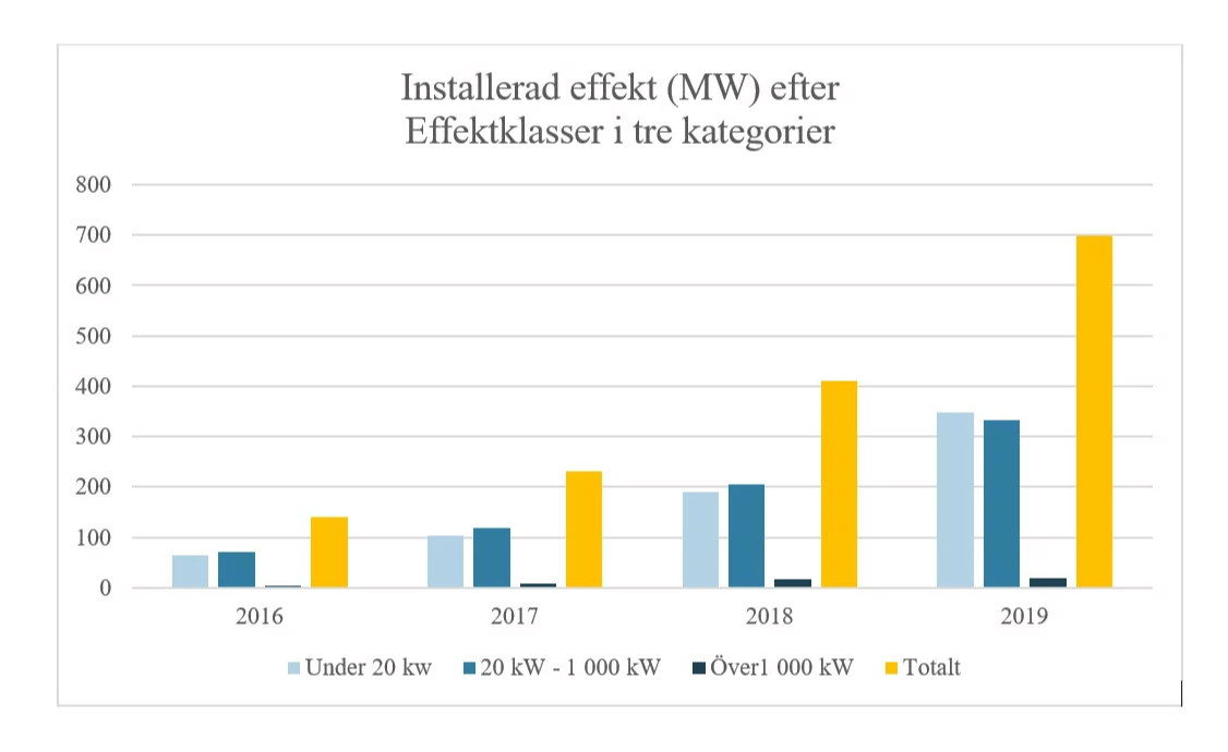 Solceller Sverige