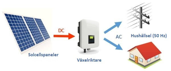 Batterier solpaneler