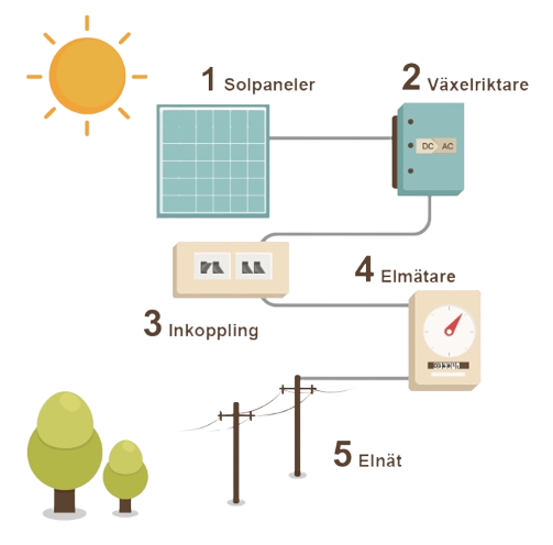 Bildvisning på hur solceller fungerar