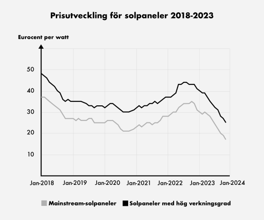 Solpaneler priser sjunker